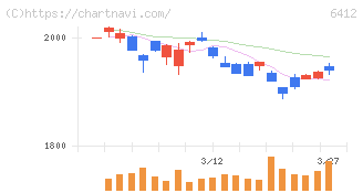 平和(6412)の日足チャート
