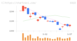 日本金銭機械(6418)の日足チャート