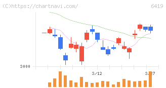 マースグループホールディングス(6419)の日足チャート