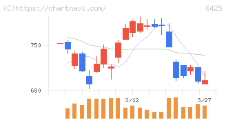 ユニバーサルエンターテインメント(6425)の日足チャート
