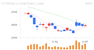 ダイコク電機(6430)の日足チャート