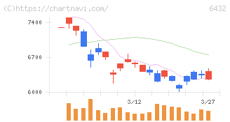 竹内製作所(6432)の日足チャート