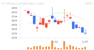 ヒーハイスト(6433)の日足チャート