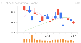 ＪＵＫＩ(6440)の日足チャート