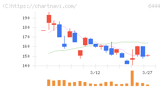 サンデン(6444)の日足チャート