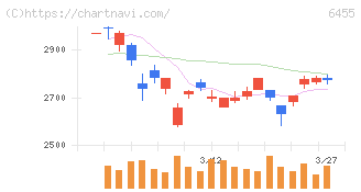 モリタホールディングス(6455)の日足チャート