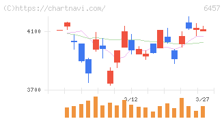 グローリー(6457)の日足チャート