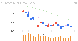 新晃工業(6458)の日足チャート