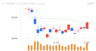 ホシザキ(6465)の日足チャート