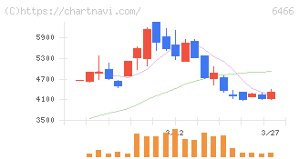 ＴＶＥ(6466)の日足チャート