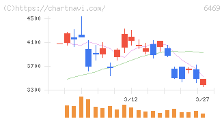放電精密加工研究所(6469)の日足チャート