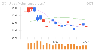 日本精工(6471)の日足チャート