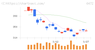 ＮＴＮ(6472)の日足チャート