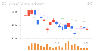 不二越(6474)の日足チャート