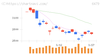 ミネベアミツミ(6479)の日足チャート