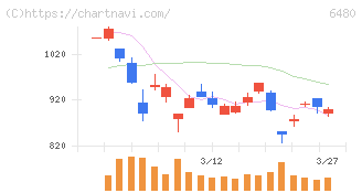 日本トムソン(6480)の日足チャート