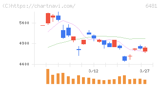 ＴＨＫ(6481)の日足チャート