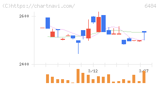ＫＶＫ(6484)の日足チャート