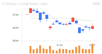 前澤給装工業(6485)の日足チャート