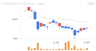 ヨシタケ(6488)の日足チャート