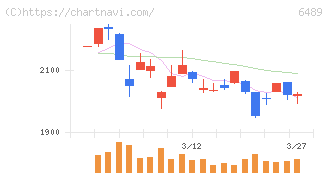 前澤工業(6489)の日足チャート