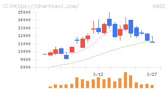 岡野バルブ製造(6492)の日足チャート