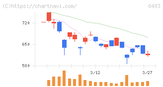 ＮＩＴＴＡＮ(6493)の日足チャート