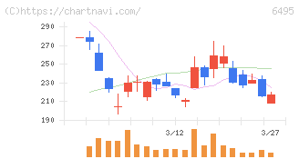 宮入バルブ製作所(6495)の日足チャート