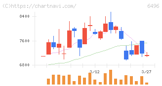 中北製作所(6496)の日足チャート
