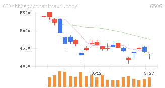 安川電機(6506)の日足チャート