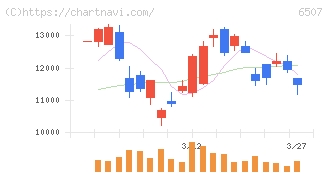 シンフォニアテクノロジー(6507)の日足チャート