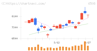 明電舎(6508)の日足チャート