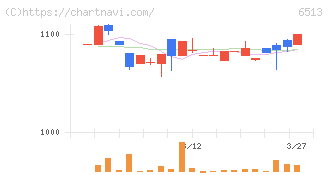 オリジン(6513)の日足チャート