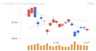 山洋電気(6516)の日足チャート