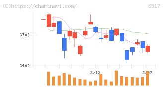デンヨー(6517)の日足チャート