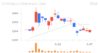三相電機(6518)の日足チャート