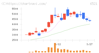 オキサイド(6521)の日足チャート