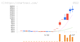 アスタリスク(6522)の日足チャート