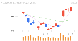 ＰＨＣホールディングス(6523)の日足チャート