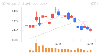 湖北工業(6524)の日足チャート