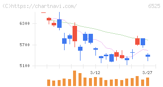 ＫＯＫＵＳＡＩ　ＥＬＥＣＴＲＩＣ(6525)の日足チャート