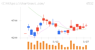 ベイカレント(6532)の日足チャート
