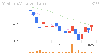 Ｏｒｃｈｅｓｔｒａ　Ｈｏｌｄｉｎｇｓ(6533)の日足チャート