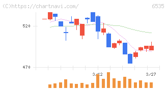 アイモバイル(6535)の日足チャート