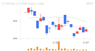 ＷＡＳＨハウス(6537)の日足チャート