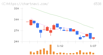 ディスラプターズ(6538)の日足チャート