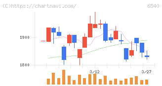 船場(6540)の日足チャート