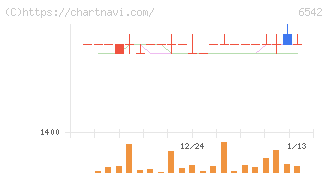 ＦＣホールディングス(6542)の日足チャート