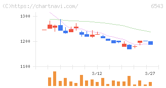 日宣(6543)の日足チャート