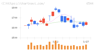 ジャパンエレベーターサービスホールディングス(6544)の日足チャート
